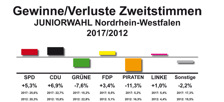 tl_files/Inhalte/Bilder/wahljahr-2017/NRW 2017/Gewinn-Verluste-nrw.png