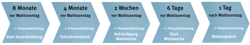 tl_files/Inhalte/Bilder/wahljahr-2017/btw-2017/Zeitplan_Pressearbeit.png